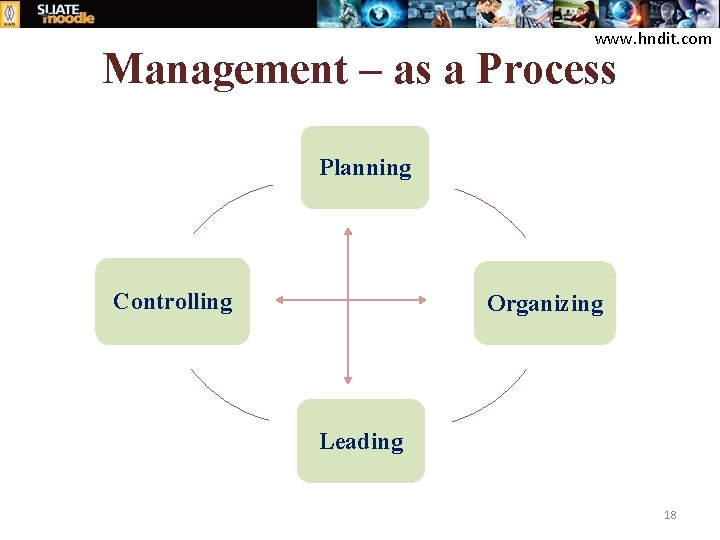 www. hndit. com Management – as a Process Planning Controlling Organizing Leading 18 