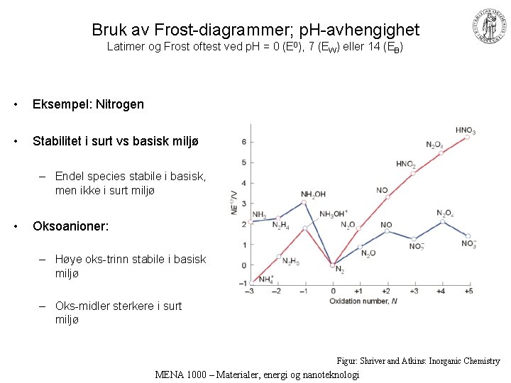 Bruk av Frost-diagrammer; p. H-avhengighet Latimer og Frost oftest ved p. H = 0
