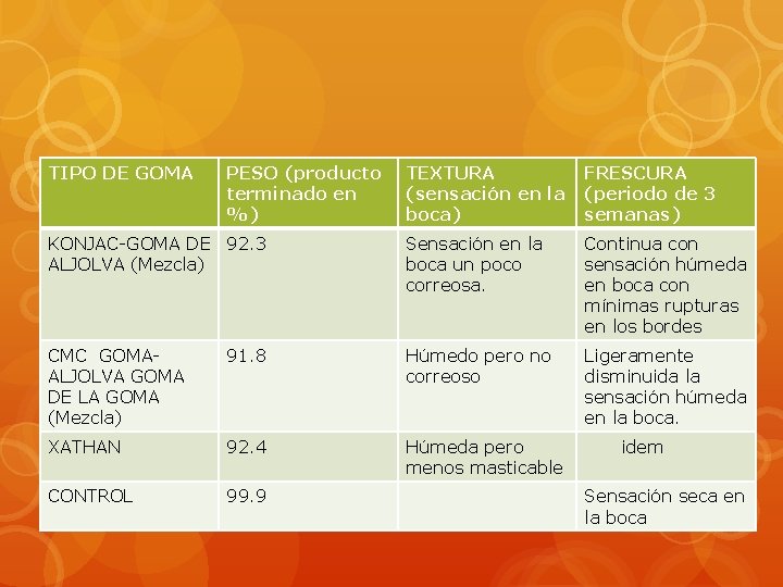 TIPO DE GOMA PESO (producto terminado en %) TEXTURA (sensación en la boca) FRESCURA