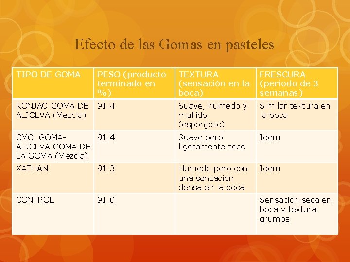 Efecto de las Gomas en pasteles TIPO DE GOMA PESO (producto terminado en %)