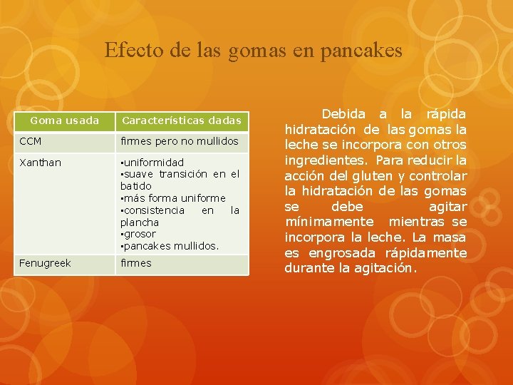 Efecto de las gomas en pancakes Goma usada Características dadas CCM firmes pero no