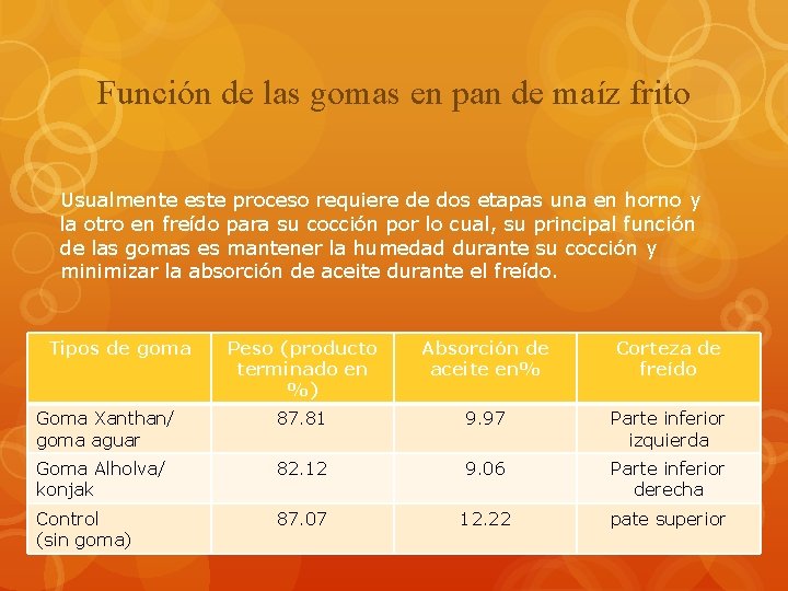 Función de las gomas en pan de maíz frito Usualmente este proceso requiere de