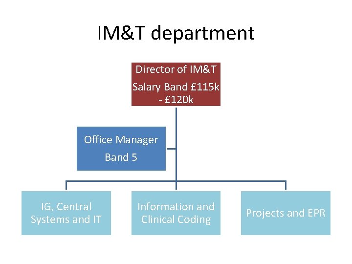 IM&T department Director of IM&T Salary Band £ 115 k - £ 120 k