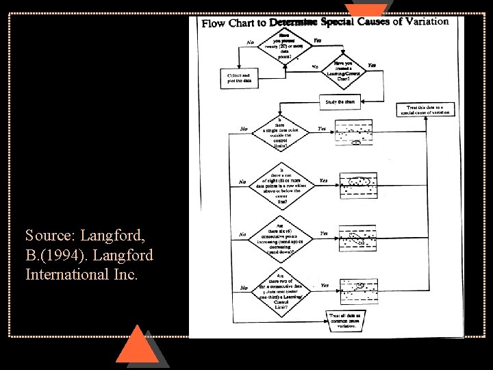 Source: Langford, B. (1994). Langford International Inc. 