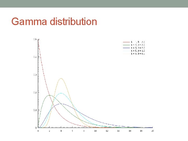Gamma distribution 