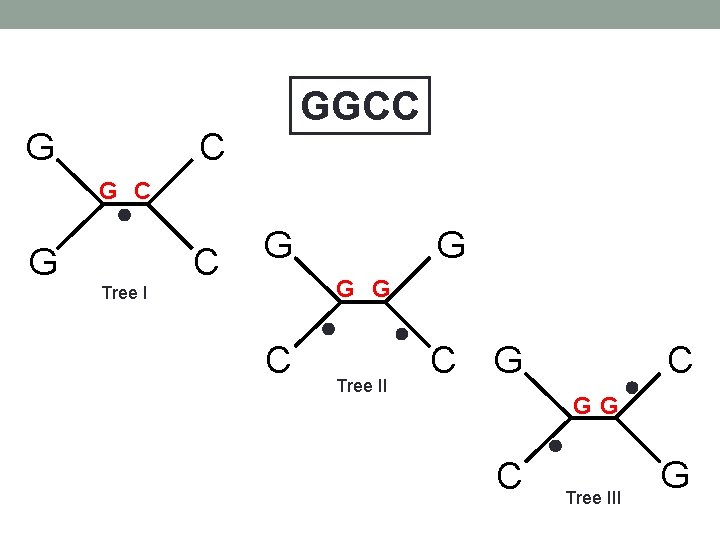 G GGCC C G Tree I C G G C Tree II C GG