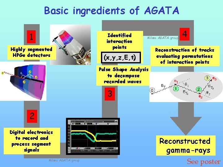 Basic ingredients of AGATA 1 Highly segmented HPGe detectors Identified interaction points Milano AGATA