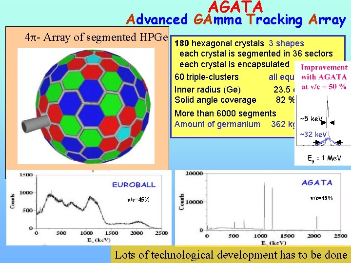 AGATA Advanced GAmma Tracking Array 4 p- Array of segmented HPGe 180 hexagonal crystals