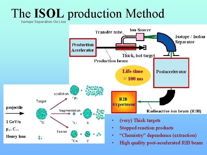The ISOL production Method Isotope Separation On Line Life-time > 100 ms projectile 1