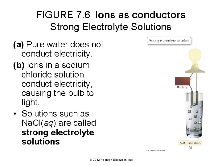 FIGURE 7. 6 Ions as conductors Strong Electrolyte Solutions (a) Pure water does not