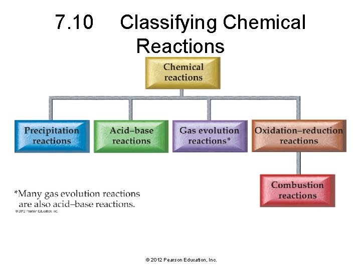 7. 10 Classifying Chemical Reactions © 2012 Pearson Education, Inc. 