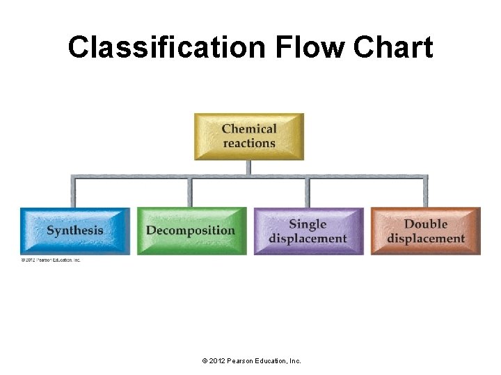 Classification Flow Chart © 2012 Pearson Education, Inc. 