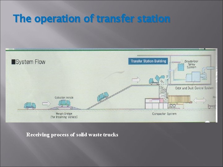 The operation of transfer station Receiving process of solid waste trucks The operation of transfer station Receiving process of solid waste trucks