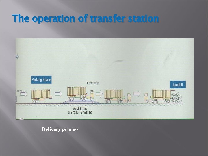 The operation of transfer station Delivery process The operation of transfer station Delivery process