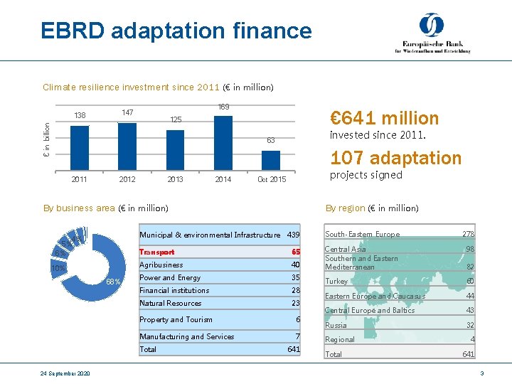 EBRD adaptation finance Climate resilience investment since 2011 (€ in million) 169 147 €