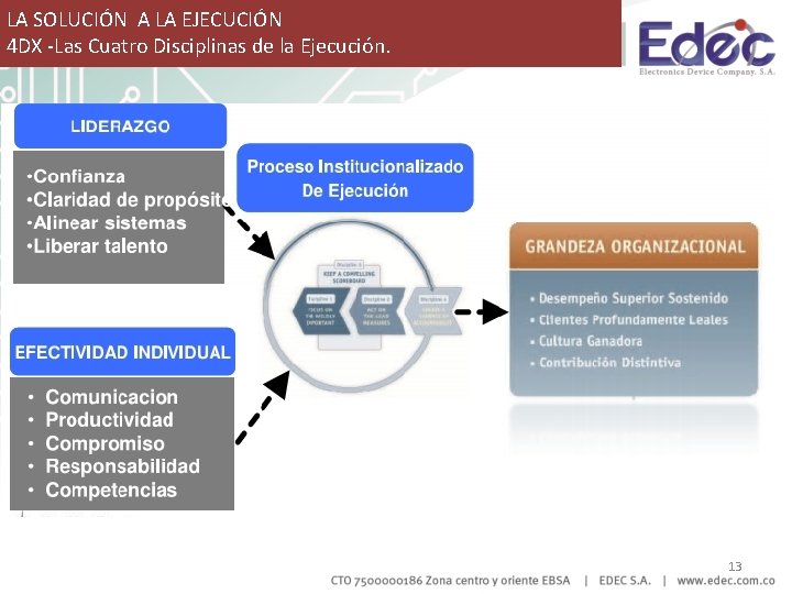 LA SOLUCIÓN A LA EJECUCIÓN 4 DX -Las Cuatro Disciplinas de la Ejecución. 13