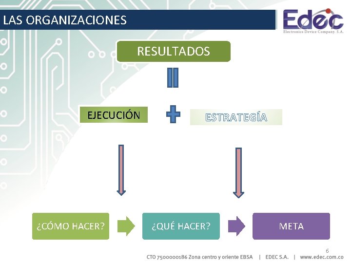 LAS ORGANIZACIONES RESULTADOS EJECUCIÓN ¿CÓMO HACER? ESTRATEGÍA ¿QUÉ HACER? META 6 