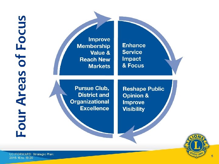 Four Areas of Focus LCI FORWARD: Strategic Plan: 2015 -16 to 19 -20 5