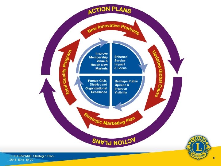 LCI FORWARD: Strategic Plan: 2015 -16 to 19 -20 8 