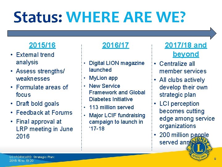 Status: WHERE ARE WE? 2015/16 2016/17 • External trend analysis • Assess strengths/ weaknesses