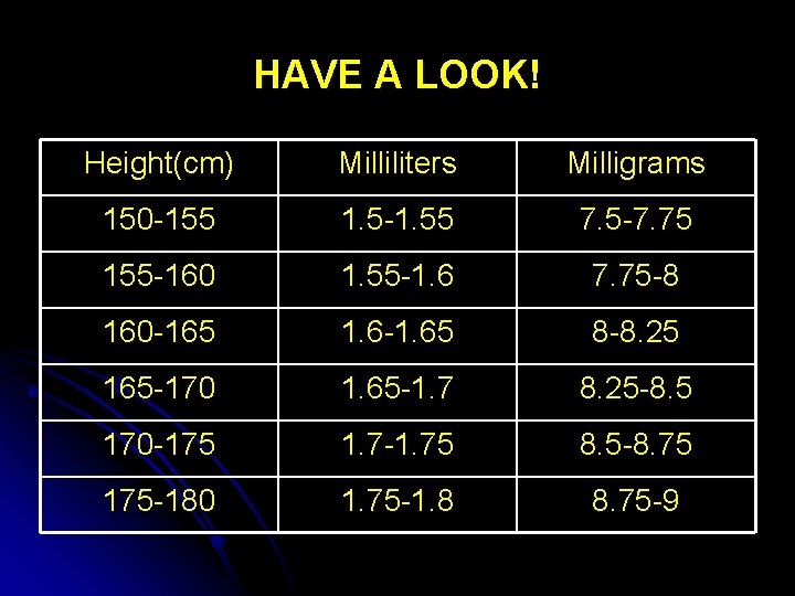 HAVE A LOOK! Height(cm) Milliliters Milligrams 150 -155 1. 5 -1. 55 7. 5