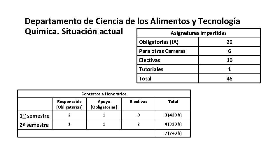 Departamento de Ciencia de los Alimentos y Tecnología Química. Situación actual Asignaturas impartidas Obligatorias