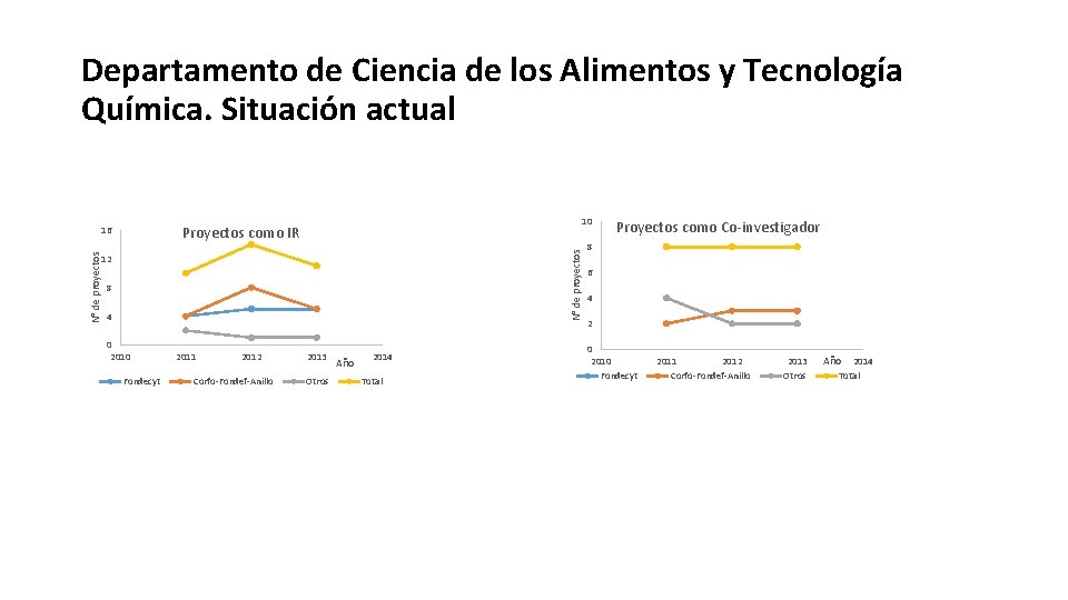 Departamento de Ciencia de los Alimentos y Tecnología Química. Situación actual N° de proyectos