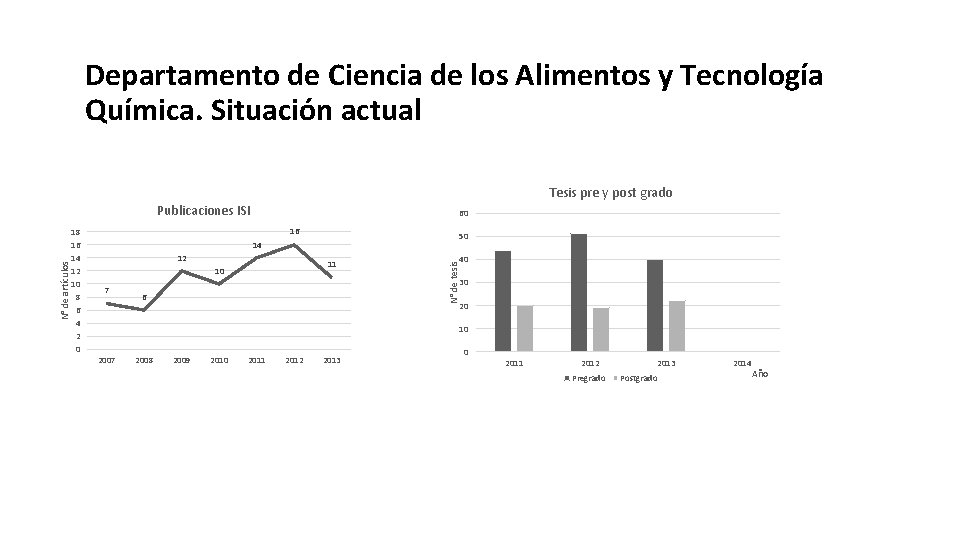 Departamento de Ciencia de los Alimentos y Tecnología Química. Situación actual Tesis pre y