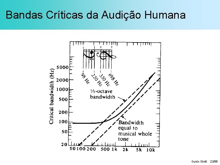 Bandas Críticas da Audição Humana Guido Stolfi 23/65 