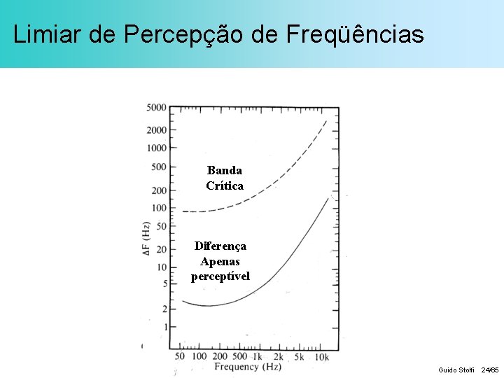 Limiar de Percepção de Freqüências Banda Crítica Diferença Apenas perceptível Guido Stolfi 24/65 