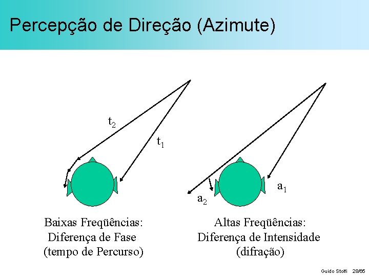 Percepção de Direção (Azimute) t 2 t 1 a 2 Baixas Freqüências: Diferença de