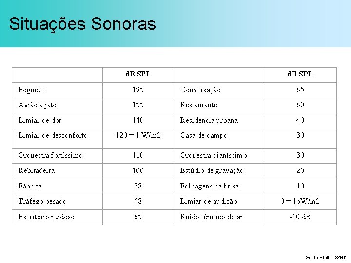 Situações Sonoras d. B SPL Foguete 195 Conversação 65 Avião a jato 155 Restaurante