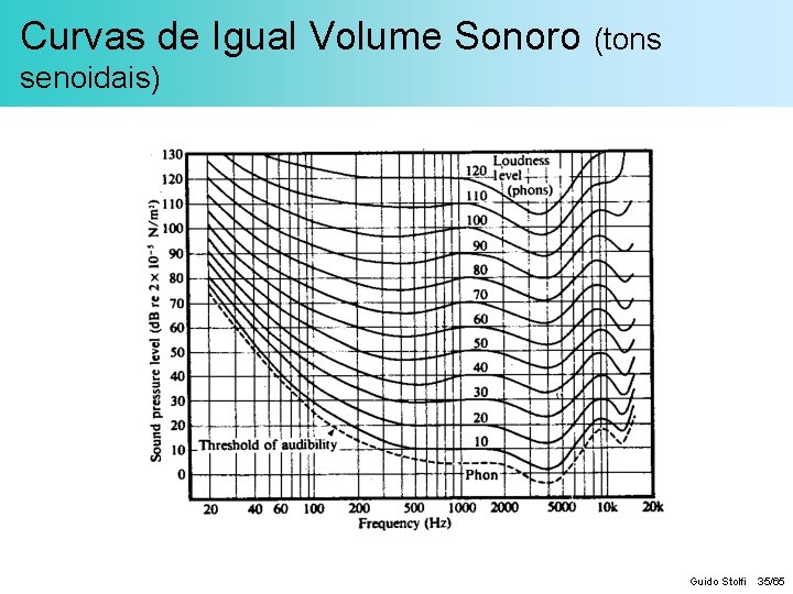 Curvas de Igual Volume Sonoro (tons senoidais) Guido Stolfi 35/65 