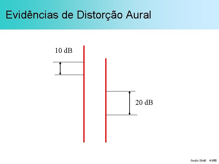 Evidências de Distorção Aural 10 d. B 20 d. B Guido Stolfi 41/65 