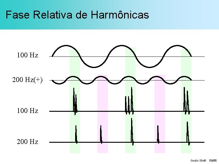 Fase Relativa de Harmônicas 100 Hz 200 Hz(+) 100 Hz 200 Hz Guido Stolfi