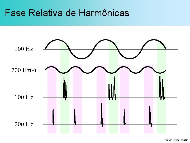 Fase Relativa de Harmônicas 100 Hz 200 Hz(-) 100 Hz 200 Hz Guido Stolfi