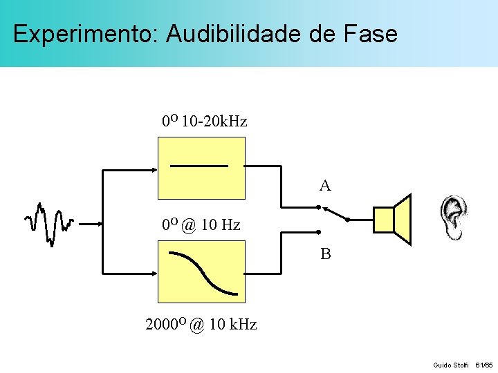 Experimento: Audibilidade de Fase 0 O 10 -20 k. Hz A 0 O @