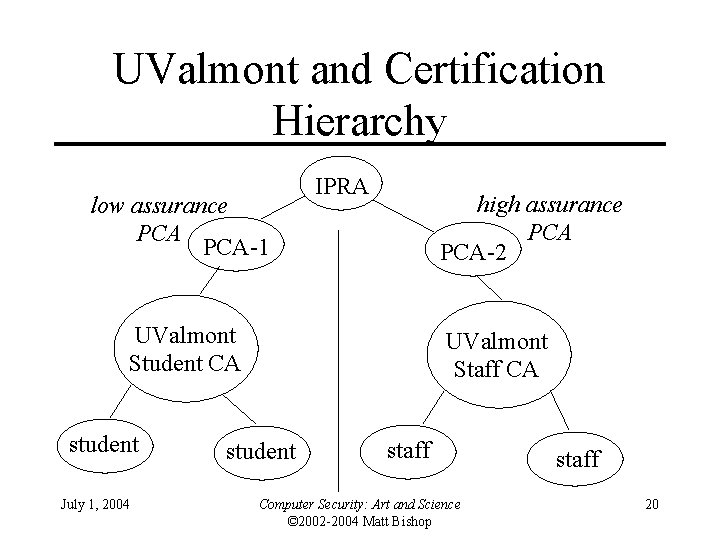 UValmont and Certification Hierarchy low assurance PCA-1 IPRA high assurance PCA-2 UValmont Student CA
