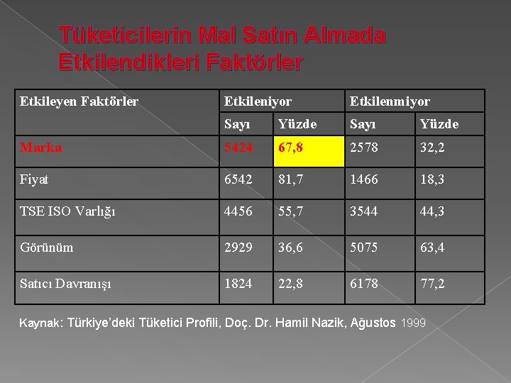 Tüketicilerin Mal Satın Almada Etkilendikleri Faktörler Etkileyen Faktörler Etkileniyor Etkilenmiyor Sayı Yüzde Marka 5424 Tüketicilerin Mal Satın Almada Etkilendikleri Faktörler Etkileyen Faktörler Etkileniyor Etkilenmiyor Sayı Yüzde Marka 5424