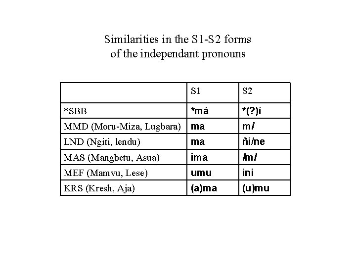 Similarities in the S 1 -S 2 forms of the independant pronouns *SBB S