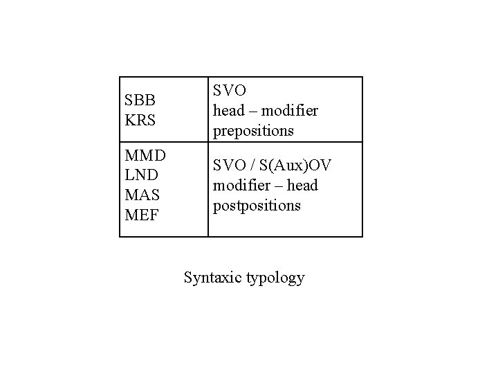 SBB KRS SVO head – modifier prepositions MMD LND MAS MEF SVO / S(Aux)OV