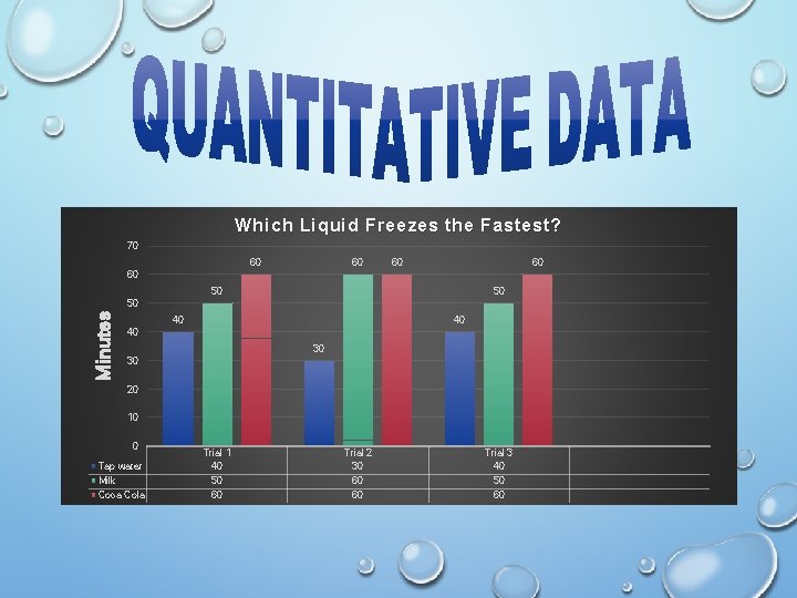 Which Liquid Freezes the Fastest? 70 60 60 60 50 50 Minutes 50 40