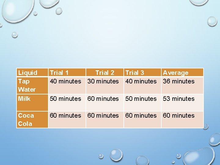 Liquid Tap Water Milk Trial 1 Trial 2 Trial 3 Average 40 minutes 30