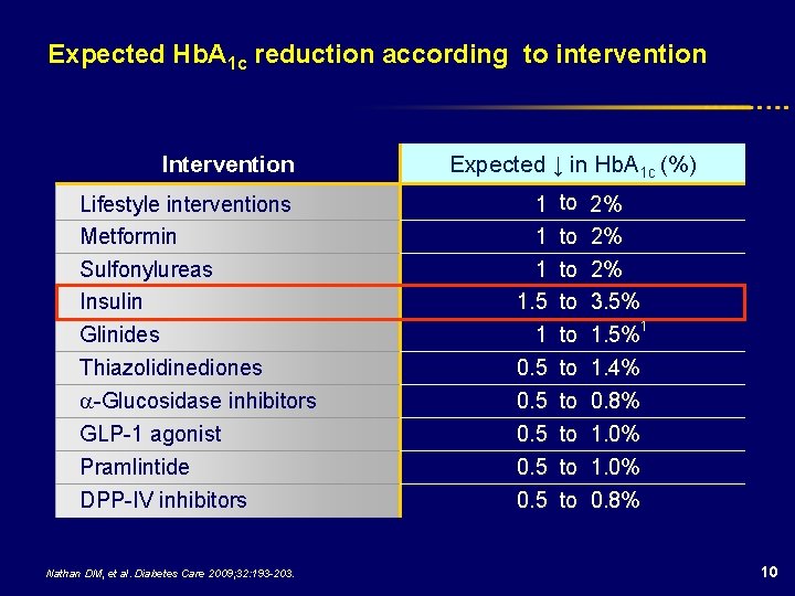 Expected Hb. A 1 c reduction according to intervention Intervention Lifestyle interventions Metformin Sulfonylureas