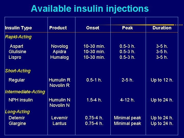 Available insulin injections Insulin Type Product Onset Peak Duration Novolog Apidra Humalog 10 -30