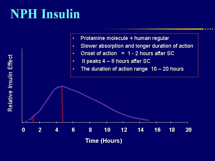 NPH Insulin Relative Insulin Effect • • • 0 2 4 6 Protamine molecule