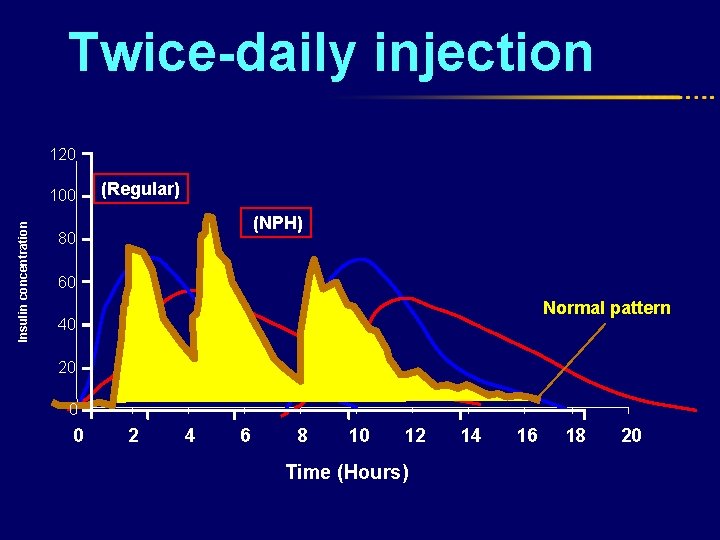 Twice-daily injection 120 Insulin concentration 100 (Regular) (NPH) 80 60 Normal pattern 40 20