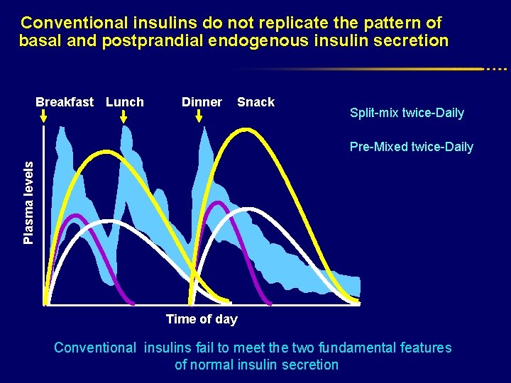 Conventional insulins do not replicate the pattern of basal and postprandial endogenous insulin secretion