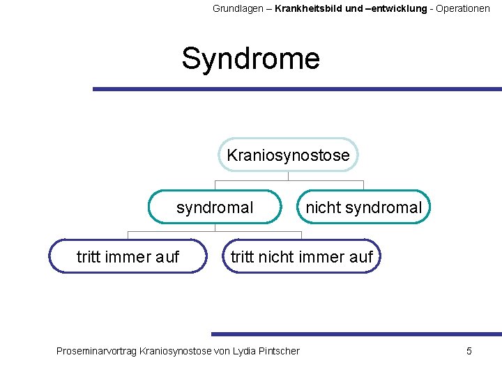 Grundlagen – Krankheitsbild und –entwicklung - Operationen Syndrome Kraniosynostose syndromal tritt immer auf nicht