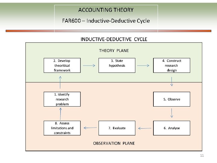 ACCOUNTING THEORY FAR 600 – Inductive-Deductive Cycle 11 